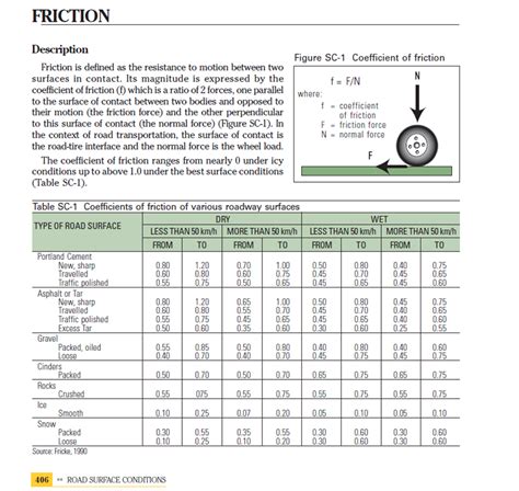 standard friction coefficient chart